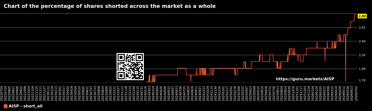 Chart of the percentage of shares shorted across the market as a whole
